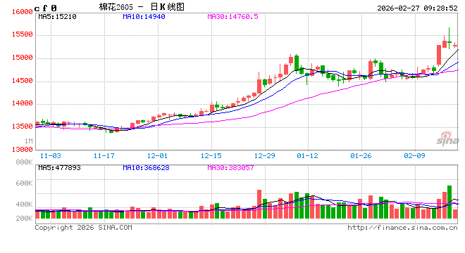 华泰期货:棉价冲高回落,郑糖延续反弹