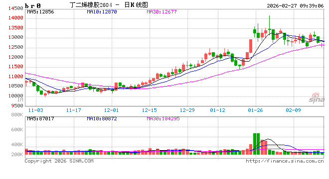 华泰期货：丁二烯橡胶昨日下跌，库存压力的显现？