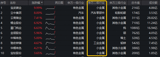 小金属领涨!宝武镁业涨停!有色ETF(159876)强势拉升2.16%,获资金实时净申购480万份