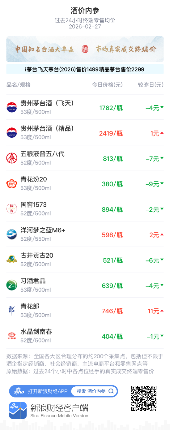 酒价内参2月27日价格发布,古井贡古20下跌6元连续五日回落
