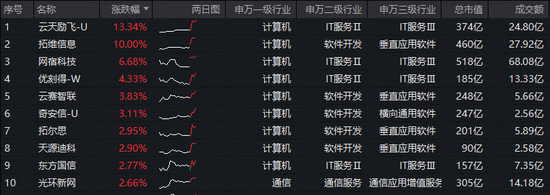 华为云CodeArts重磅上线！算力价格20年首次反转，Token五年暴增400倍！大数据ETF（516700）拉升1.2%