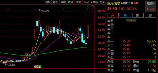 688118,4分钟20%涨停!人工智能板块,主力资金净流入超100亿!