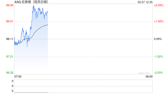 快讯：现货白银突破90美元/盎司，日内涨超2%