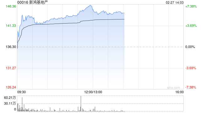 里昂：新鸿基地产增派中期息令人惊喜 目标价上调至148港元