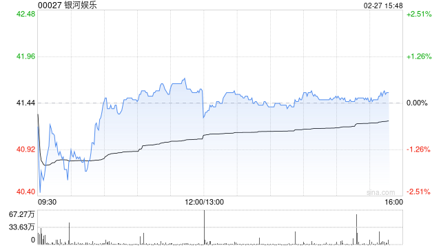 瑞银：银河娱乐去年末季经调整EBITDA符预期 评级“买入”