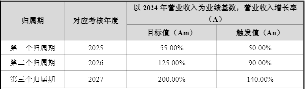 芯片龙头海光信息2025年业绩不及预期，员工持股计划拟套现近30亿元
