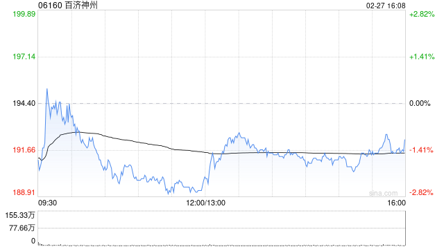 海通国际：维持百济神州“优于大市”评级 26年收入利润有望稳步提升