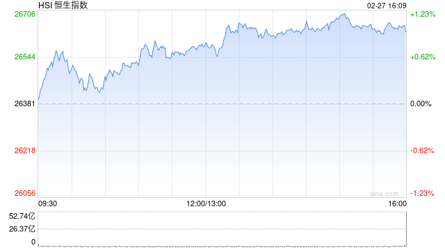 港股收评:恒指涨0.95% 科指涨0.56% 生物医药股活跃 煤炭股午后走强