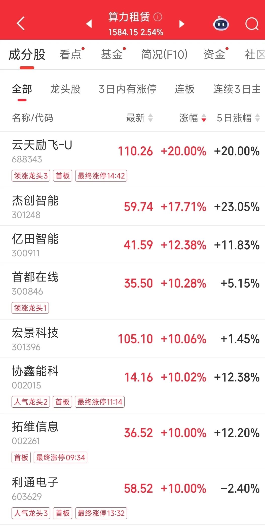 中美大反转,中国AI调用量首超美国,A股嗨了,多板块掀涨停潮!华尔街分析师:中国算力路径颠覆传统认知