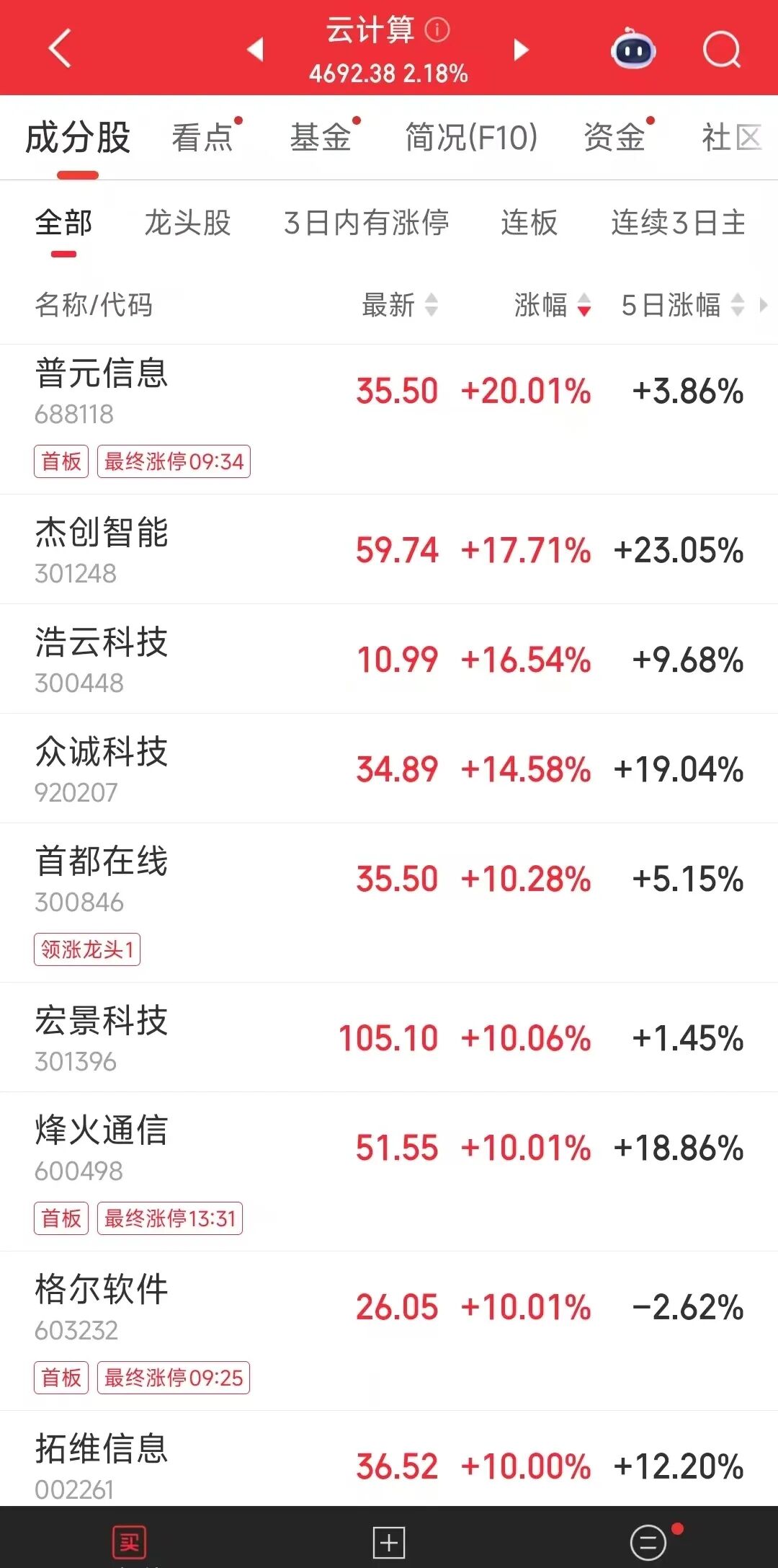 中美大反转,中国AI调用量首超美国,A股嗨了,多板块掀涨停潮!华尔街分析师:中国算力路径颠覆传统认知