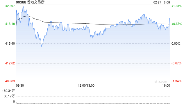 高盛：香港交易所上季盈利远胜预期 维持“买入”评级
