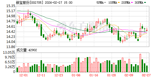 新宝股份：公司部分小家电产品加入了智能的元素