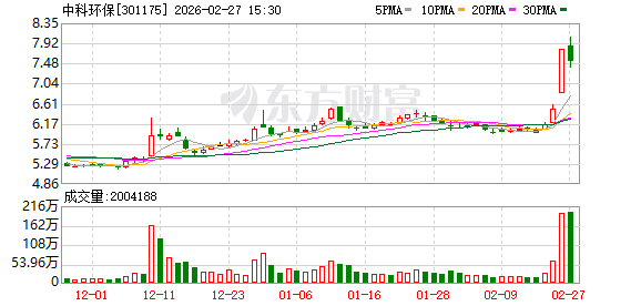 中科环保：公司公告未发布过“核心题材为商业航天”内容