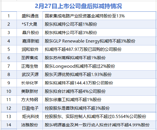 2月27日增减持汇总:方大特钢等14家公司拟减持 比音勒芬增持(表)
