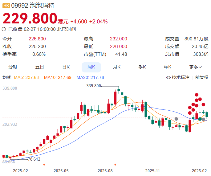 3000 亿泡泡玛特，新角色出道遇冷