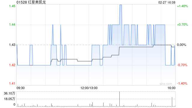 红星美凯龙获仁桥(北京)资管增持327.26万股 每股均价约1.40港元