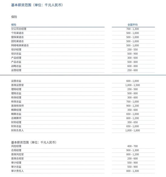 保险人各大岗位薪资水平公布 你达标了吗？