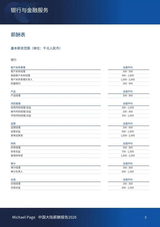 保险人各大岗位薪资水平公布 你达标了吗？