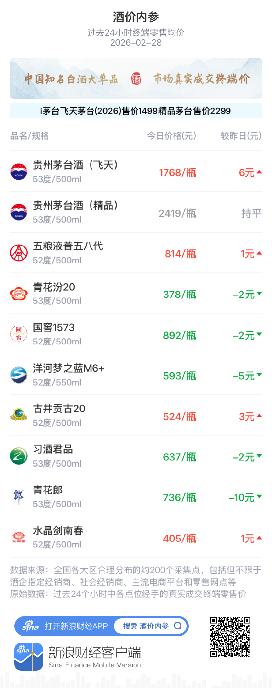 酒价内参2月28日价格发布，习酒君品小幅回落2元
