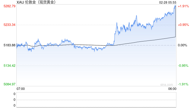 金价单周暴涨172美元、白银飙升近11%！这轮反弹要见顶了？