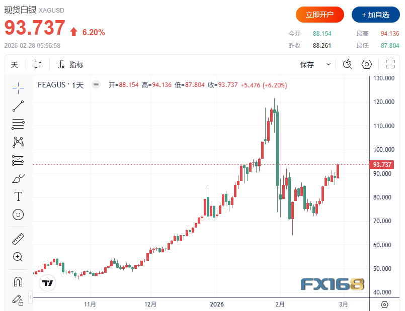 金价单周暴涨172美元、白银飙升近11%！这轮反弹要见顶了？