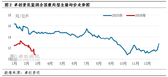 高瞻远“猪”:节后亏损再度加剧 生猪养殖何时走出困境?