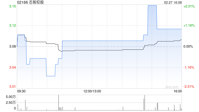 芯智控股发盈喜 预期年度股东应占利润约1.4亿至1.7亿港元同比增幅约40%至70%