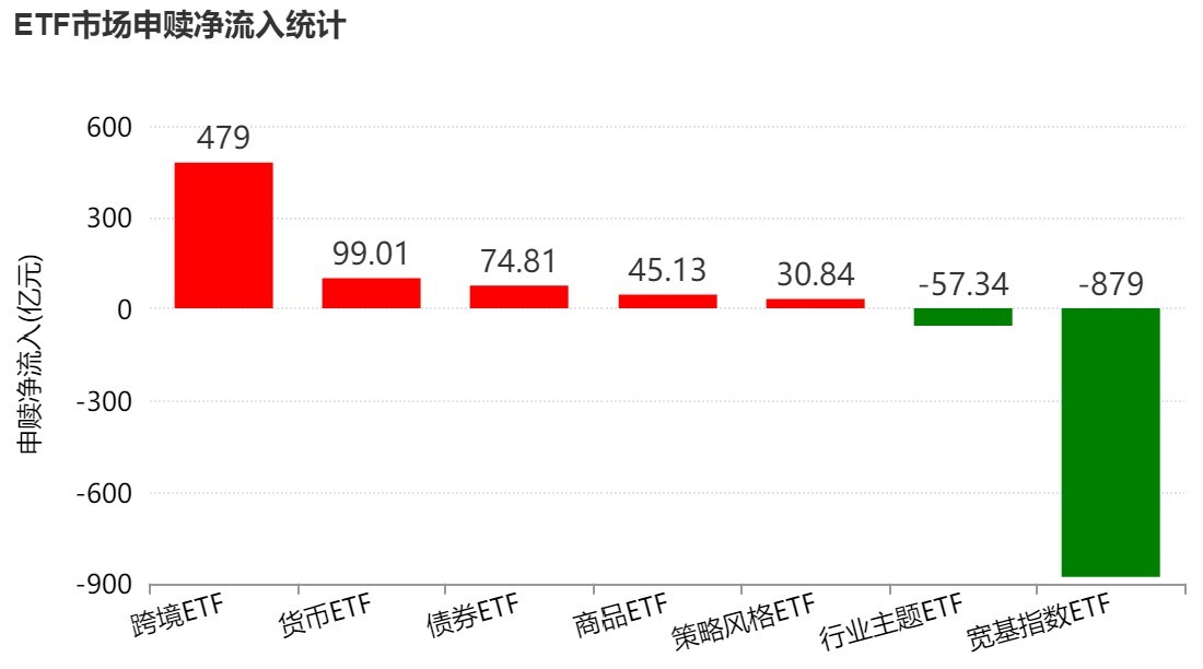 晕了晕了！沪指连涨3月后，资金借道ETF大手笔调仓，火爆的有色金属遭遇百亿抛盘，但这些题材仍在强势吸金