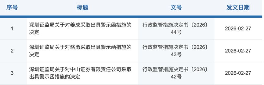经纪业务管理薄弱、营销宣传不规范,中山证券及核心高管同日收警示函