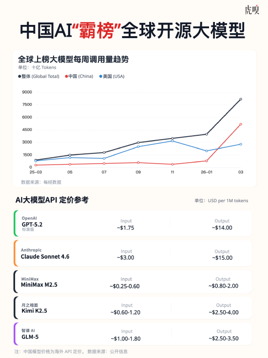 中国AI“杀疯了”:Token调用量首超美国