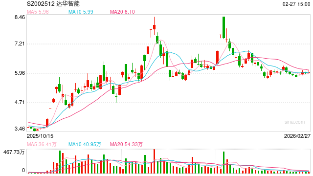 三年财报“带病”，多项造假被曝光！达华智能信披违法违规情节恶劣遭重罚，股票“戴帽”将变身ST达华