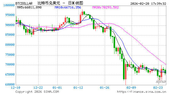 币圈闪崩!比特币跌至63030美元