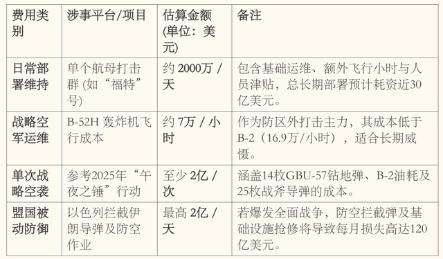 一个半月完成23年来最大中东军力部署，美以伊打起来了，要花多少钱？