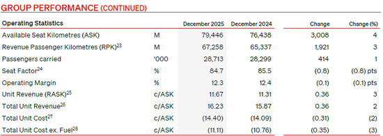 两大航司,业绩冰火两重天!