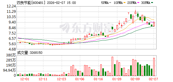 双良节能涉信披误导 被证监会立案调查