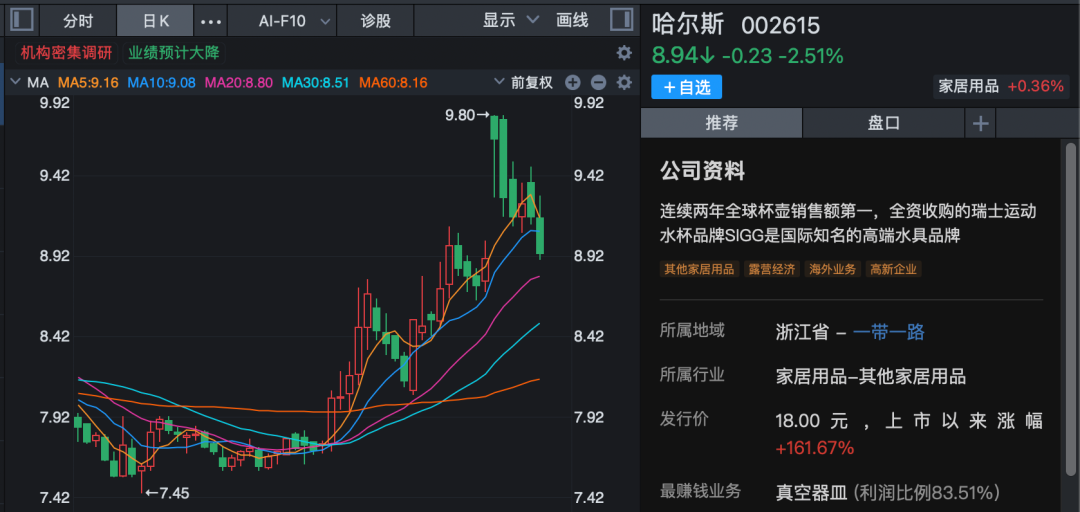 000636,突然火了!超百家机构调研,一周涨超20%!