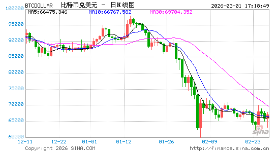 沙特股市重挫近5%后急速反弹,加密货币集体拉升,超10万人爆仓