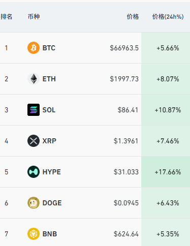 沙特股市重挫近5%后急速反弹,加密货币集体拉升,超10万人爆仓