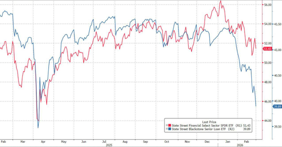 美银Hartnett：“私募信贷危机”就是“领先指标”