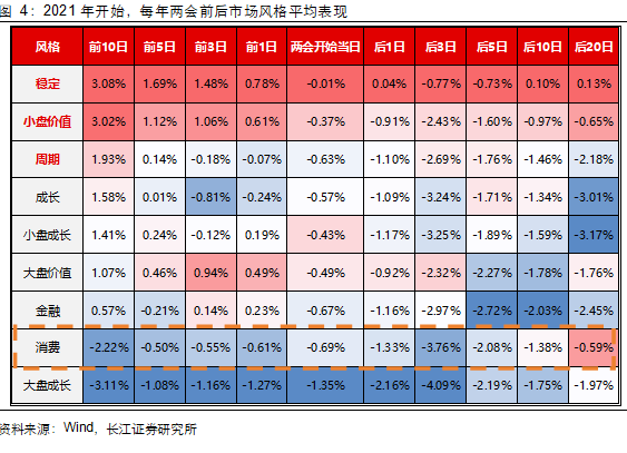 长江证券:两会前后买什么?