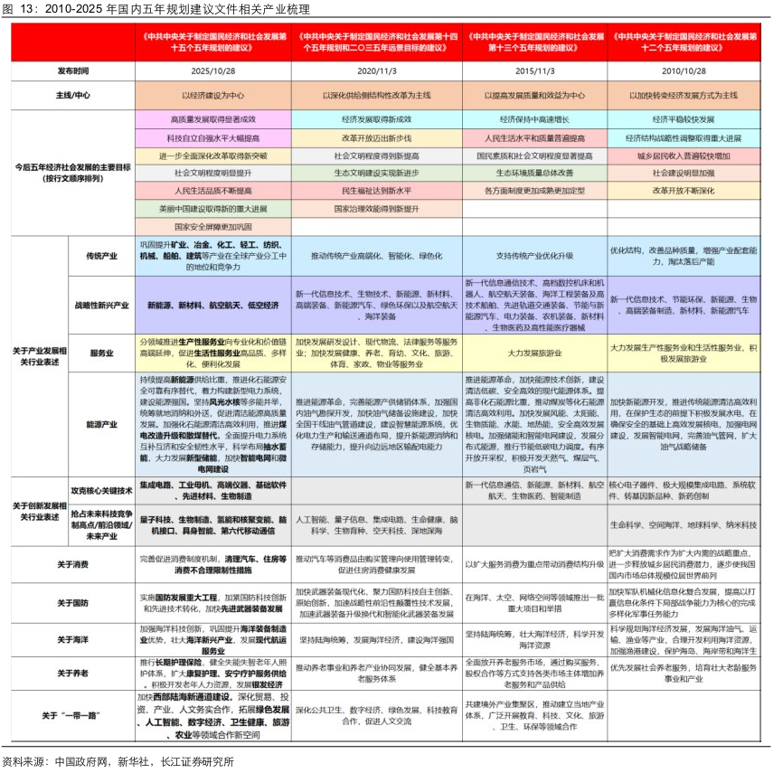 长江证券:两会前后买什么?