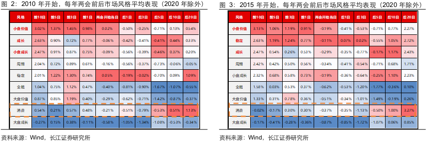 长江证券:两会前后买什么?