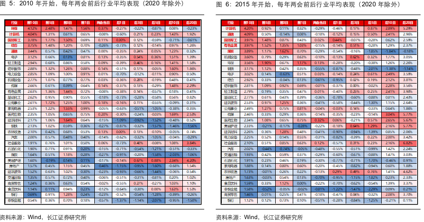 长江证券:两会前后买什么?