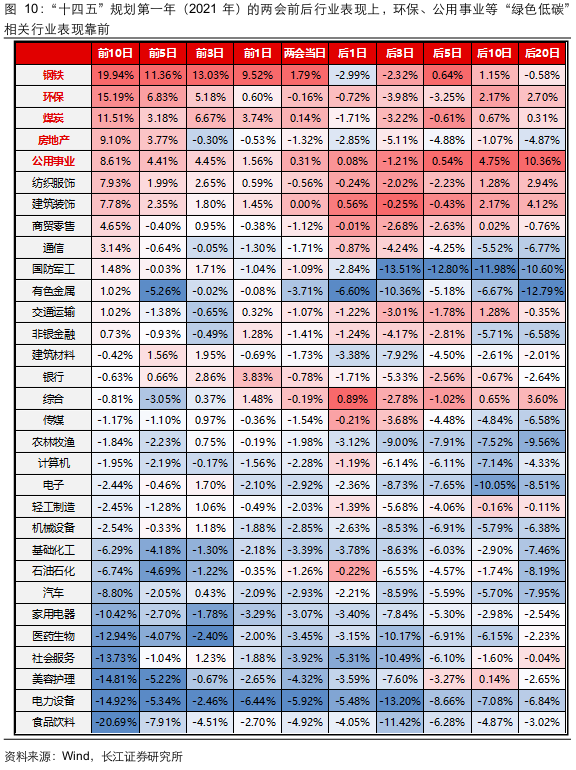 长江证券:两会前后买什么?