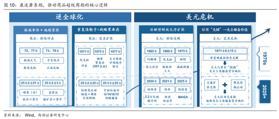 西部策略：康波萧条期，全面加速