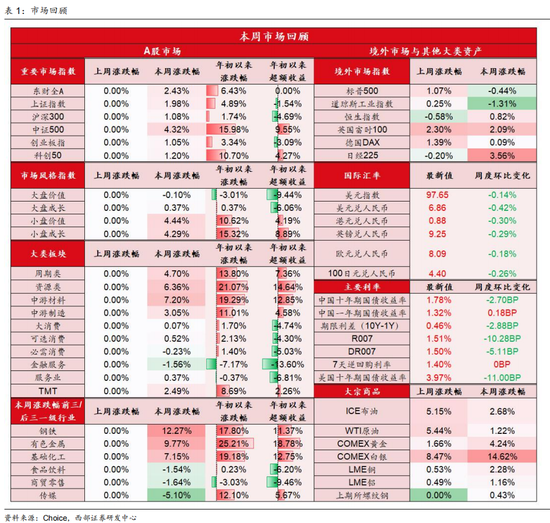 西部策略：康波萧条期，全面加速