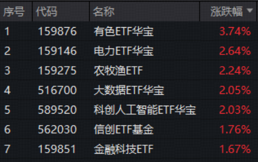 “HALO交易”爆发，抢占“AI电荒”风口！电力ETF再涨2.64%连创上市新高！小金属狂飙突进，有色ETF大涨3.74%