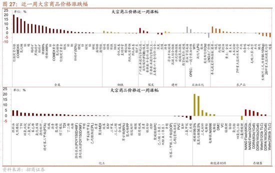 招商策略:地缘加剧,资源科技