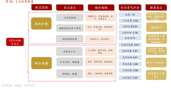 招商策略:地缘加剧,资源科技