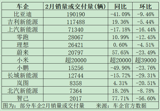 又生变！造车新势力，最新销量出炉！比亚迪，跌破重要关口